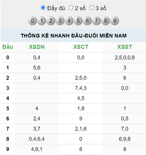 Đầu đuôi quay thử XSMN ngày 15/11/2023 A Trúng Rồi