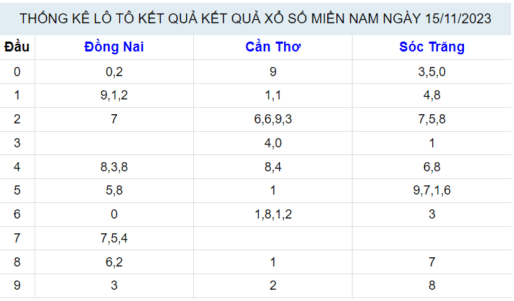 Đầu - đuôi kết quả xổ số miền Nam ngày 22/11/2023