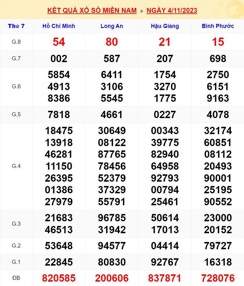 Kết quả xổ số miền Nam thứ 7 tuần trước ngày 4 tháng 11 năm 2023