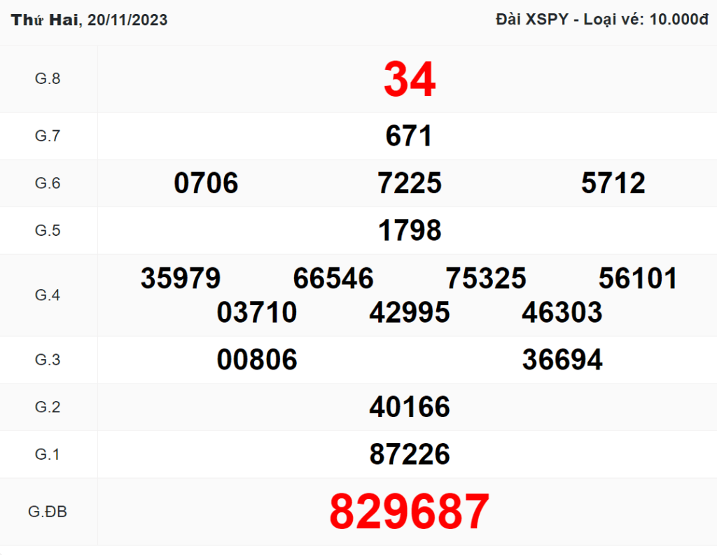 Kết quả XSPY ngày 20/11/2023