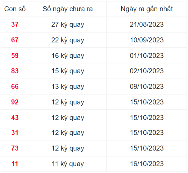 Lô gan Xổ số Huế ngày 27/11/2023