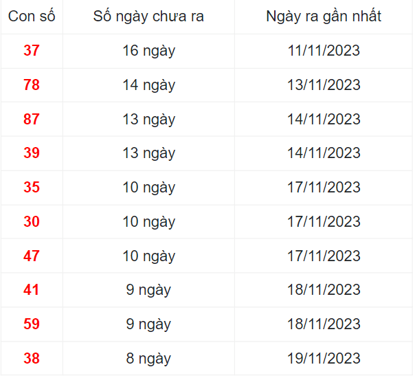 Thống kê lô gan miền Bắc ngày 27/11/2023