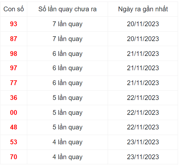 Lô gan miền Nam ngày 27/11/2023