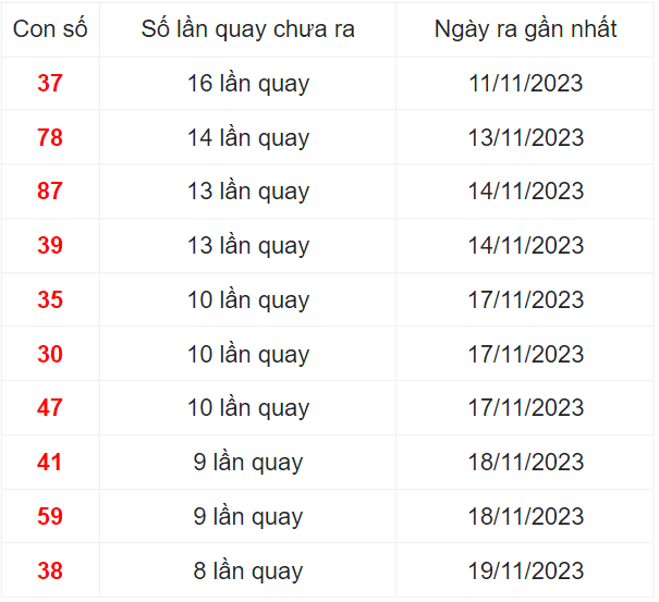 Thống kê lô gan miền Trung ngày 27/11/2023