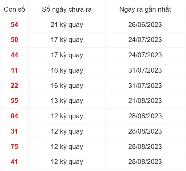 Lô gan XSPY ngày 27/11/2023