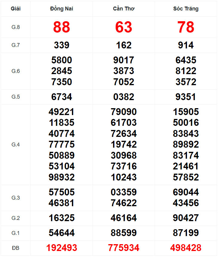 Quay thử XSMN ngày 22/11/2023 do A Trúng Rồi thực hiện