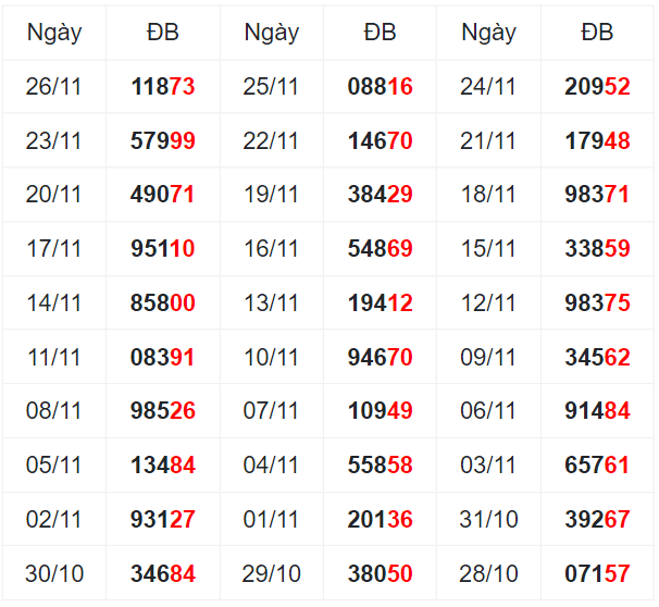 Thống kê giải đặc biệt miền Bắc ngày 27/11/2023