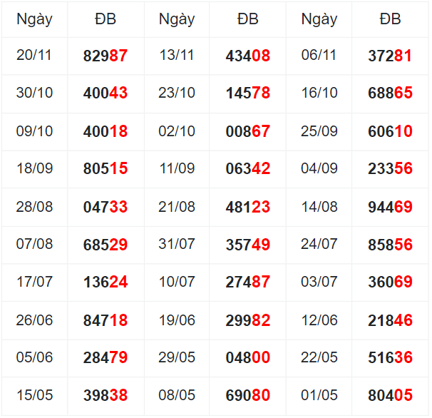 Thống kê giải đặc biệt XSPY ngày 27/11/2023