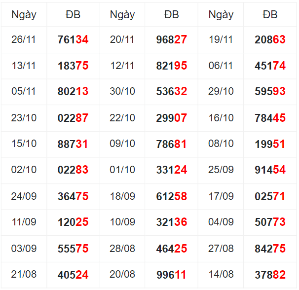 Thống kê giải đặc biệt XSTTH ngày 27/11/2023