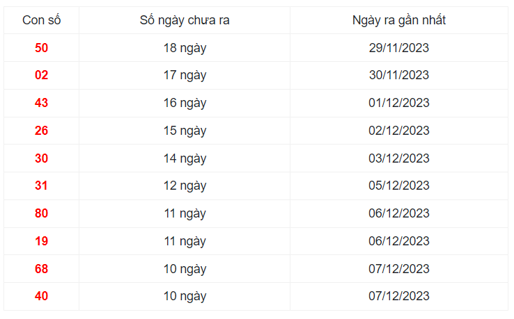 Những cặp số lâu xuất hiện nhất trong 30 kỳ quay xổ số Miền Bắc