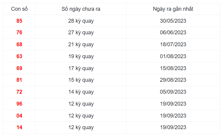 Những cặp số lâu xuất hiện nhất xổ số trong 30 kỳ quay Quảng Nam