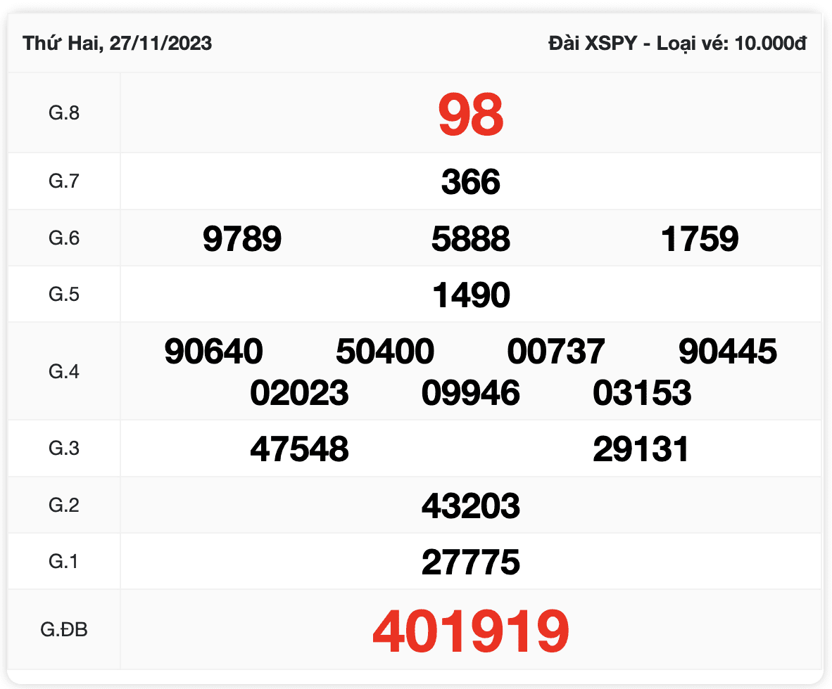 Kết quả XSPY kỳ trước 27/11/2023