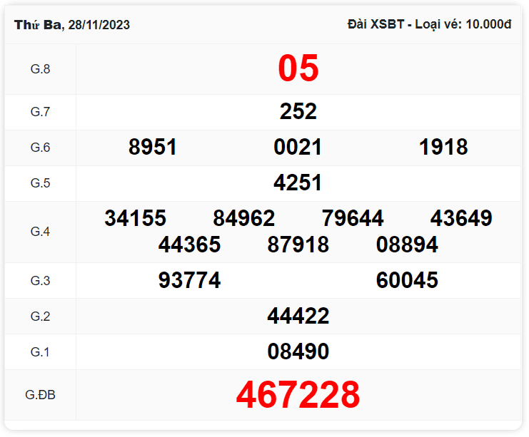 Kết quả Bến Tre kì trước ngày 28/11/2023