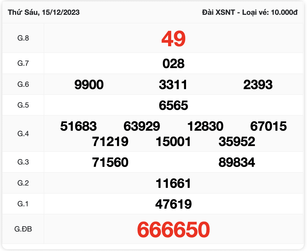 Kết quả xổ số Ninh Thuận kỳ ngày 15/12/2023
