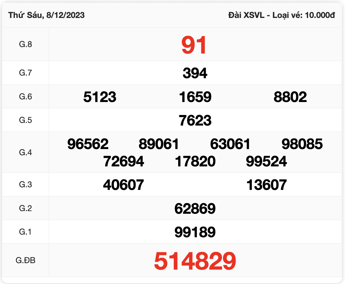 Kết quả xổ số Vĩnh Long kỳ ngày 8/12/2023