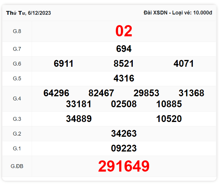 Kết quả Đồng Nai kì trước ngày 6/12/2023