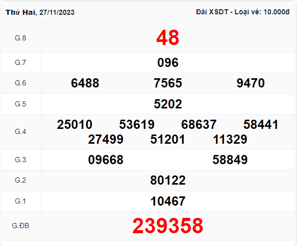 Kết quả XSDT ngày 27/11/2023