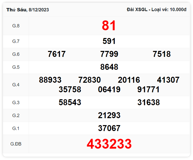 Kết quả Gia Lai kì trước ngày 8/12/2023