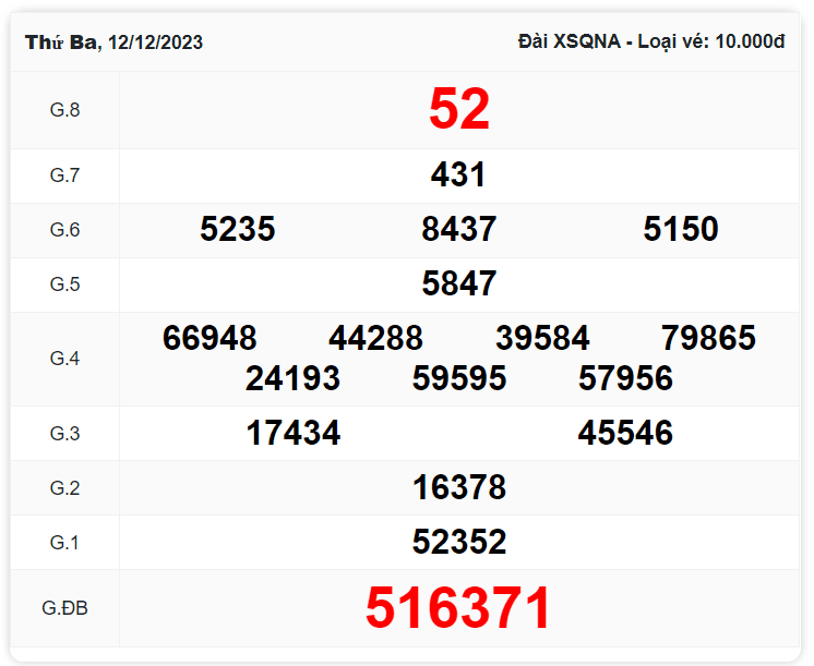 Kết quả Quảng Nam kì trước ngày 12/12/2023