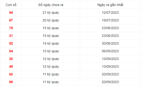 Những cặp số lâu xuất hiện nhất XSST 13/12/2023