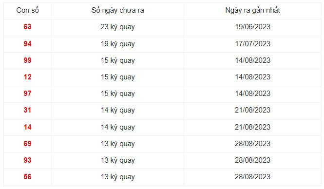 Những cặp số lâu xuất hiện nhất xổ số trong 30 kỳ quay Cà Mau ngày 4/12/2023