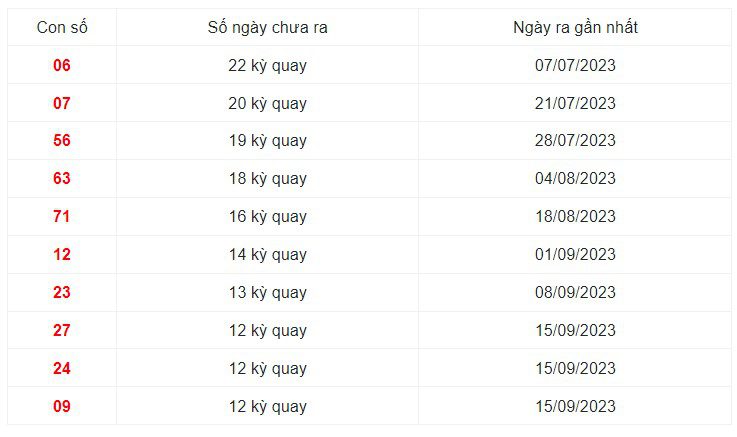 Những cặp số lâu xuất hiện nhất xổ số trong 30 kỳ quay Trà Vinh 15/12/2023