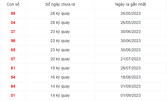 Những cặp số lâu xuất hiện nhất XSBD 15/12/2023