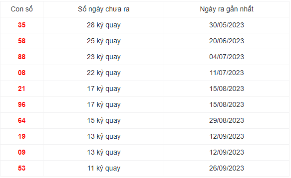 Những cặp số lâu xuất hiện nhất XSBL 19/12/2023