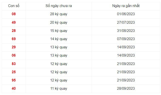 Những cặp số lâu xuất hiện nhất xổ số trong 30 kỳ quay Bình Thuận 21/12/2023