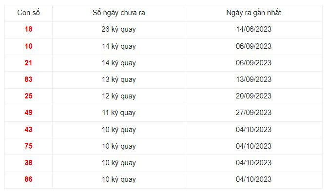 Những cặp số lâu xuất hiện nhất xổ số trong 30 kỳ quay Cần Thơ 20/12/2023