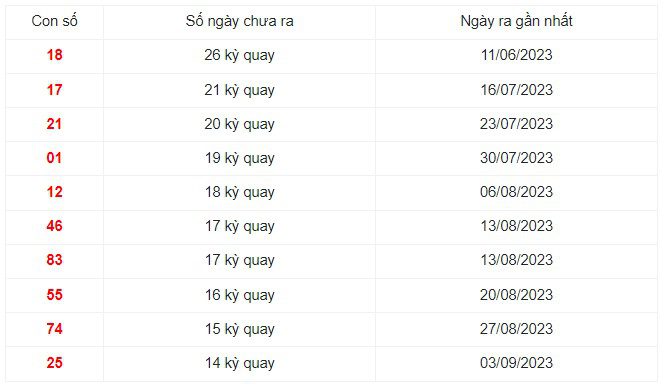 Những cặp số lâu xuất hiện nhất xổ số trong 30 kỳ quay Đà Lạt 17/12/2023