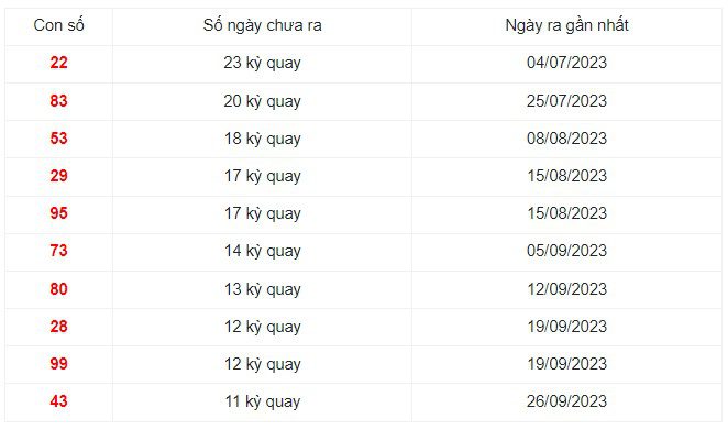 Những cặp số lâu xuất hiện nhất xổ số trong 30 kỳ quay Đắk Lắk 19/12/2023