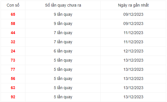 Những cặp số lâu xuất hiện nhất XSMN 19/12/2023