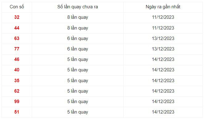 Những cặp số lâu xuất hiện nhất trong 30 kỳ quay xổ số Miền Nam 20/12/2023