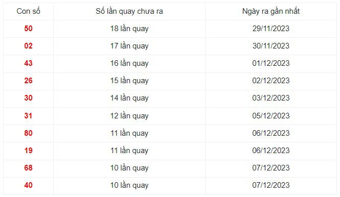 Những cặp số lâu xuất hiện nhất trong 30 kỳ quay XSMT 18/12/2023