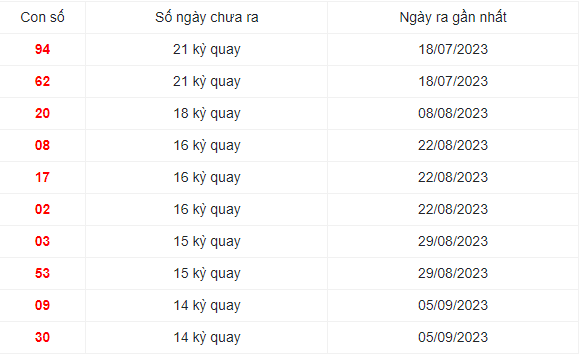 Những cặp số lâu xuất hiện nhất XSVT 19/12/2023