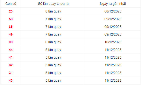 Những cặp số lâu xuất hiện nhất XSMN 17/12/2023