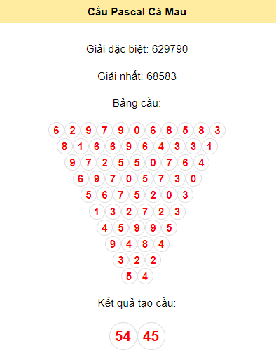 Soi cầu Cà Mau 4/12/2023 bằng Pascal