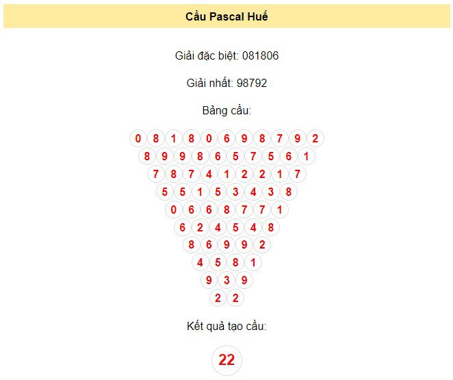 Soi cầu Pascal Huế XSMT ngày 4/12/2023