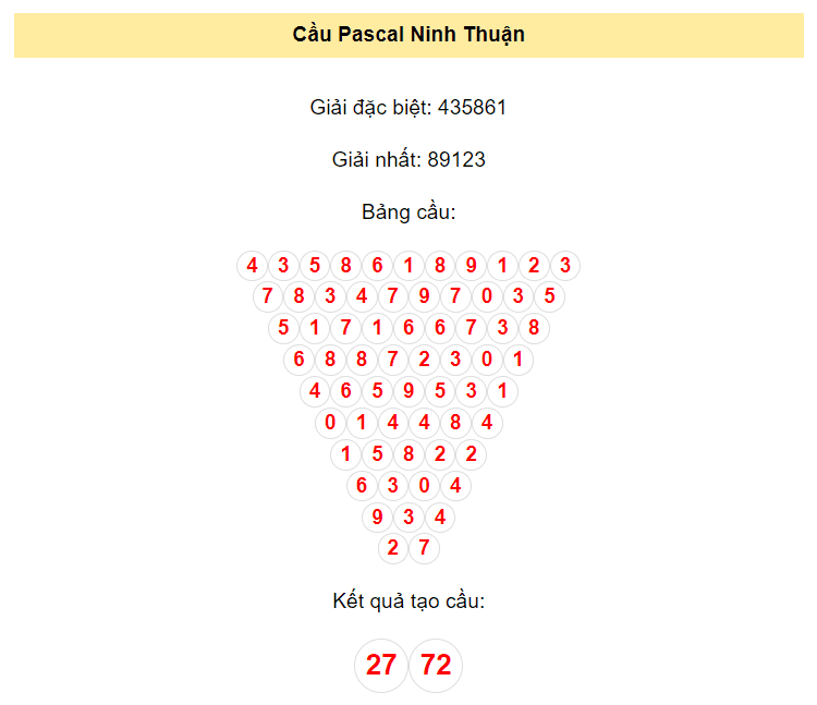 Chốt số XSNT ngày 15/12/2023 bằng phương pháp Pascal