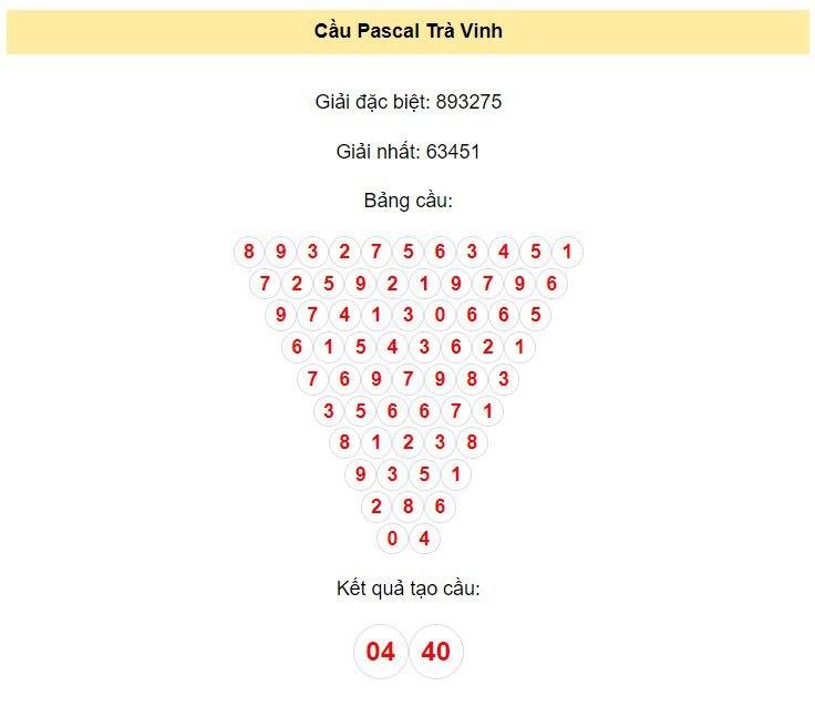 Soi cầu pascal Trà Vinh 15/12/2023