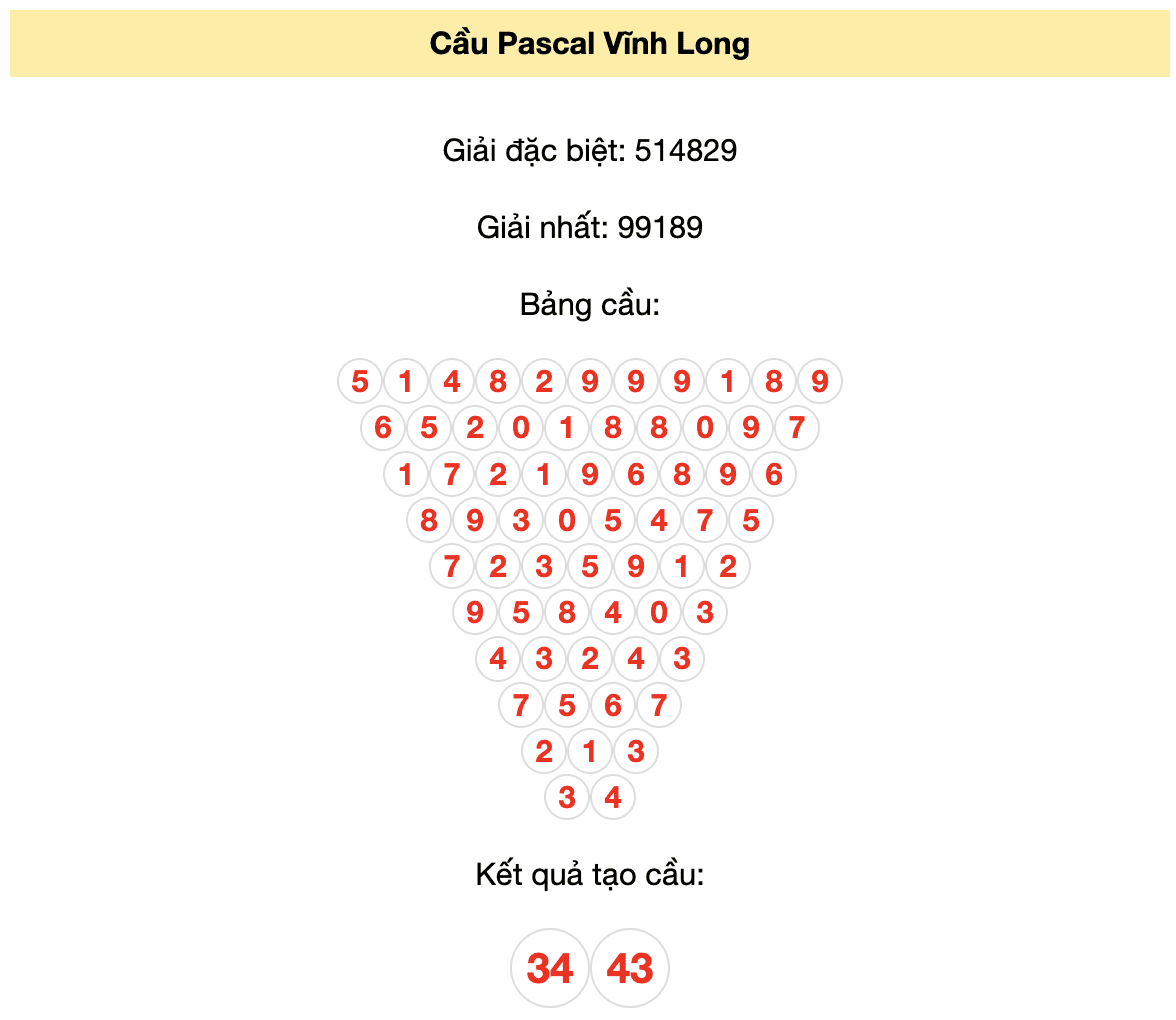 Soi cầu Pascal Vĩnh Long 15/12/2023