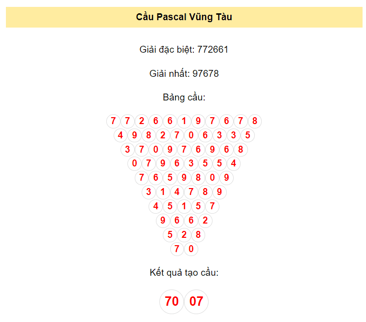 Chốt số Vũng Tàu ngày 12/12/2023 bằng phương pháp Pascal