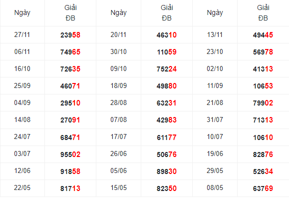 Thống kê giải đặc biệt XSDT 4/12/2023