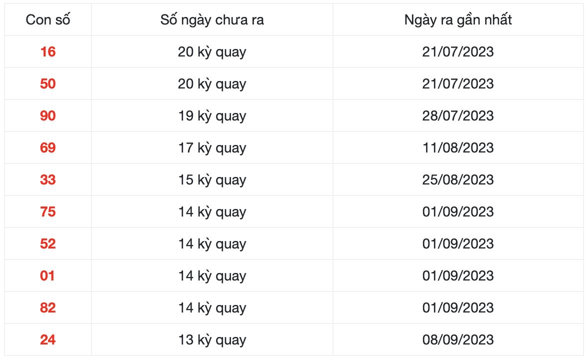 Thống kê những cặp số lâu xuất hiện nhất XSNT ngày 15/12/2023