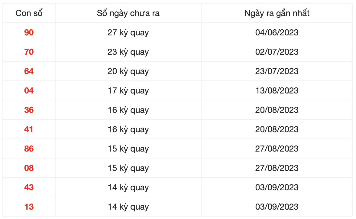 Thống kê những cặp số lâu xuất hiện nhất XSTG ngày 17/12/2023