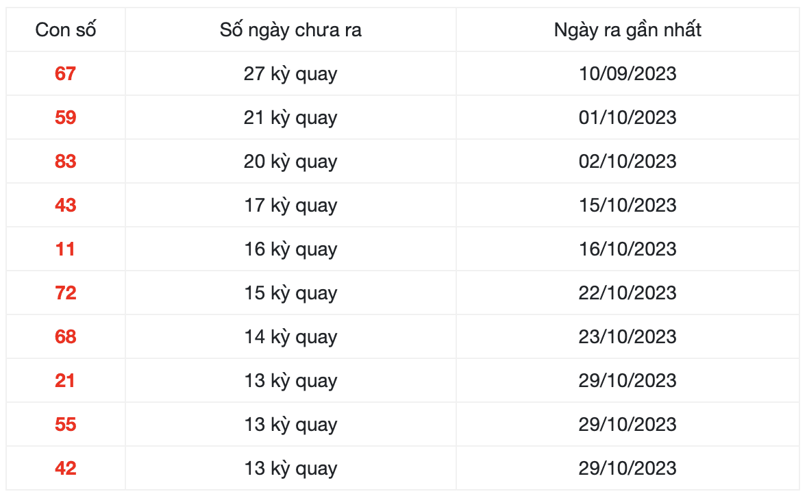 Thống kê những cặp số lâu xuất hiện nhất XSTTH ngày 17/12/2023