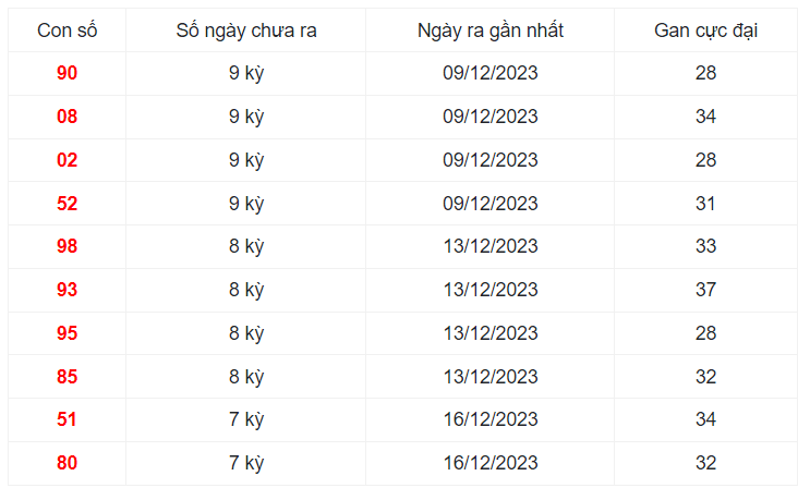 Những cặp số lâu xuất hiện nhất xổ số trong 30 kỳ quay Đà Nẵng