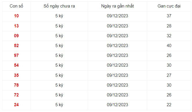 Những cặp số lâu xuất hiện nhất xổ số trong 30 kỳ quay Hậu Giang 6/1/2024