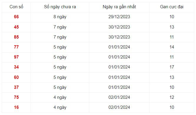 Những cặp số lâu xuất hiện nhất trong 30 kỳ quay xổ số Miền Nam 6/1/2024